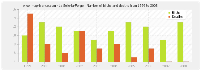 La Selle-la-Forge : Number of births and deaths from 1999 to 2008